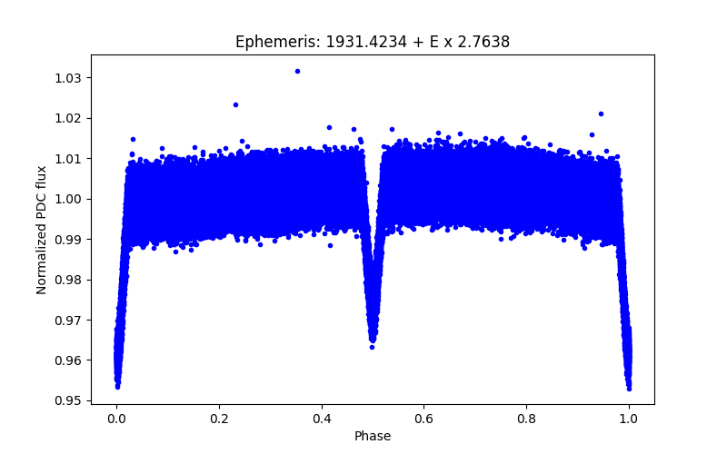 Phase plot