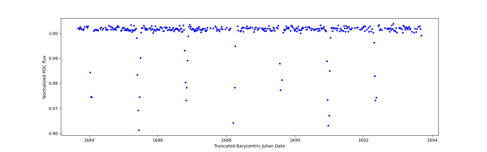 Zoomed-in timeseries plot