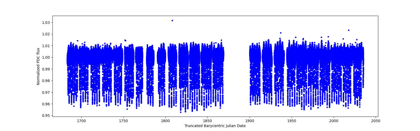 Timeseries plot