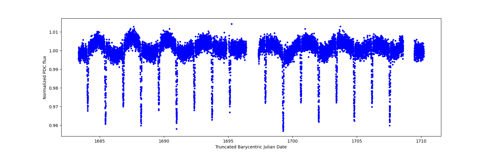 Zoomed-in timeseries plot