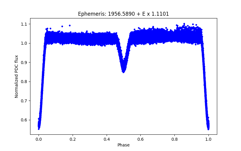 Phase plot