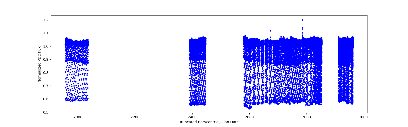 Timeseries plot
