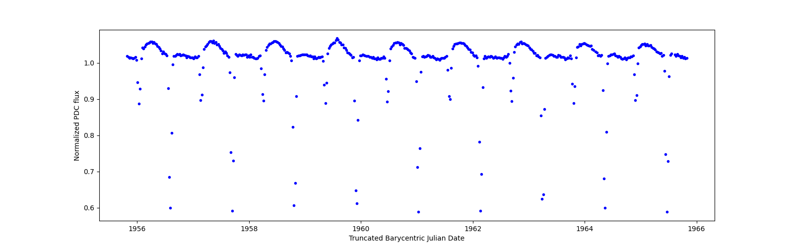 Zoomed-in timeseries plot