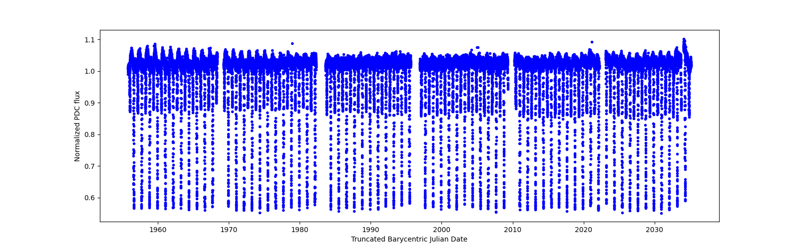 Timeseries plot