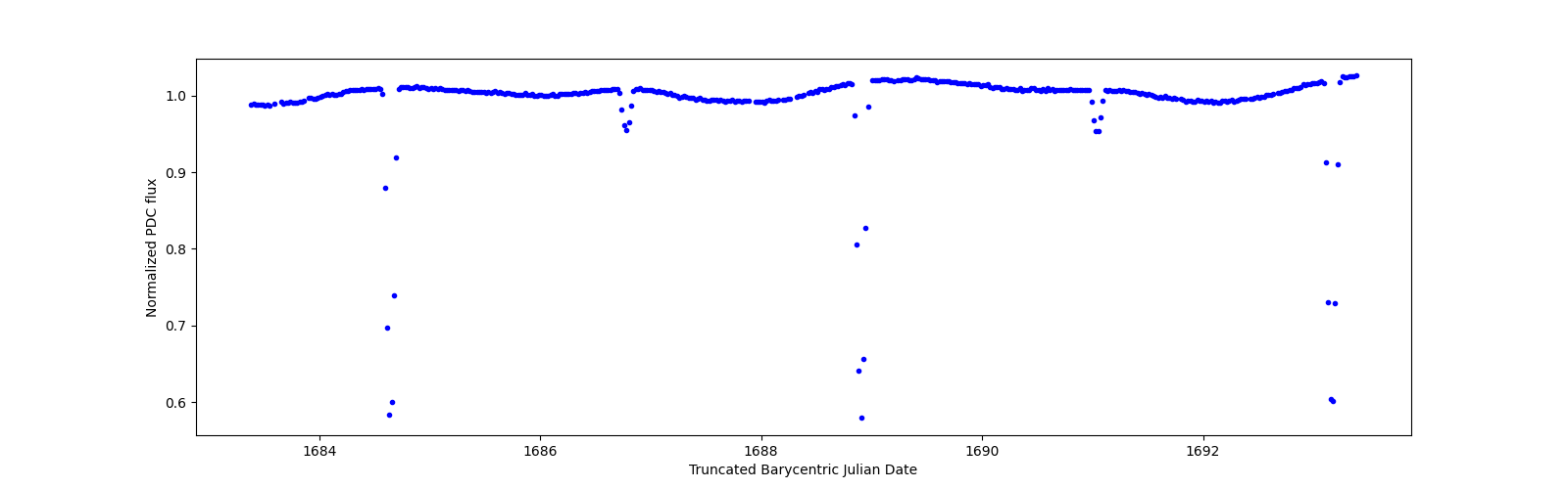 Zoomed-in timeseries plot