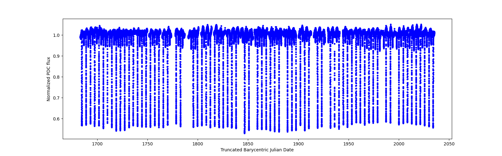 Timeseries plot