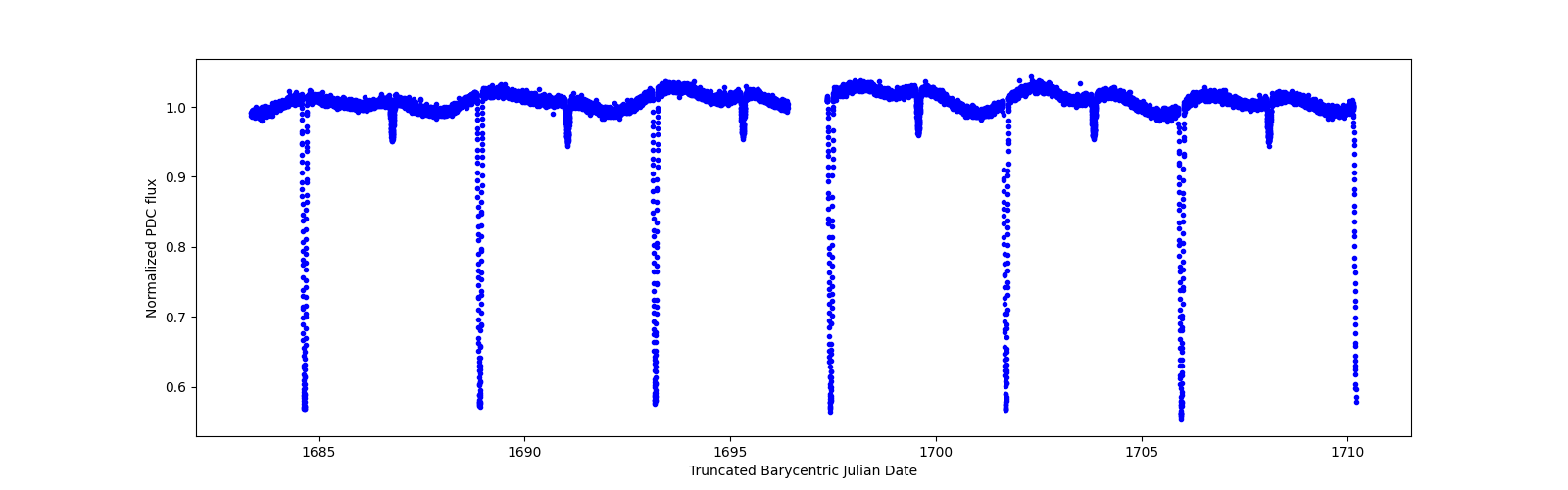 Zoomed-in timeseries plot