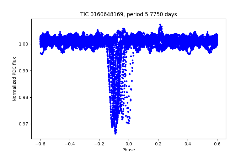 Phase plot
