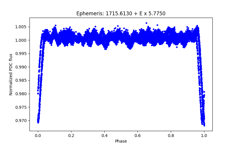 Phase plot