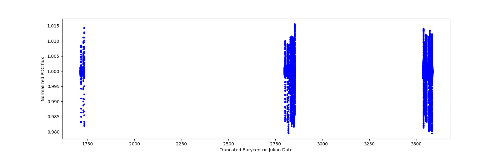 Timeseries plot