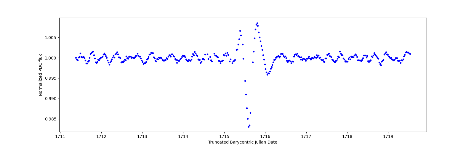 Zoomed-in timeseries plot