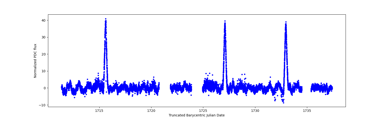 Timeseries plot