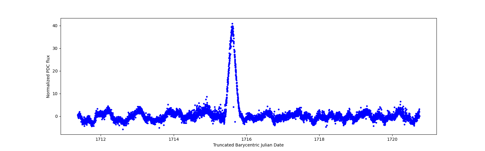 Zoomed-in timeseries plot