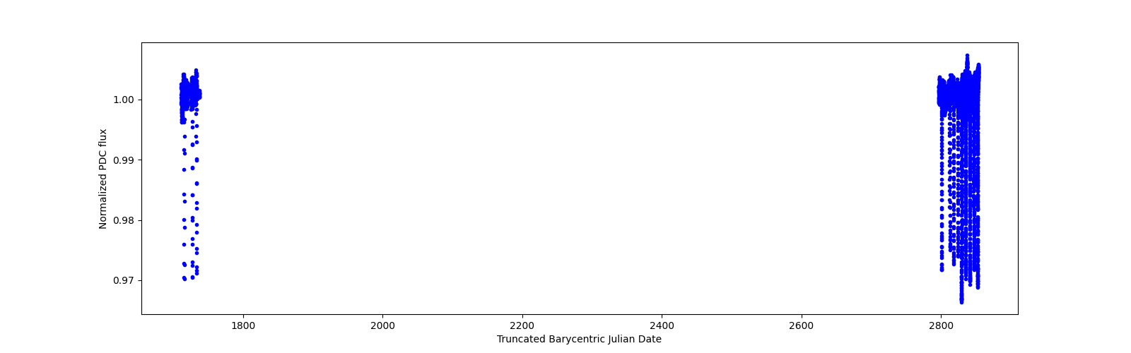 Timeseries plot