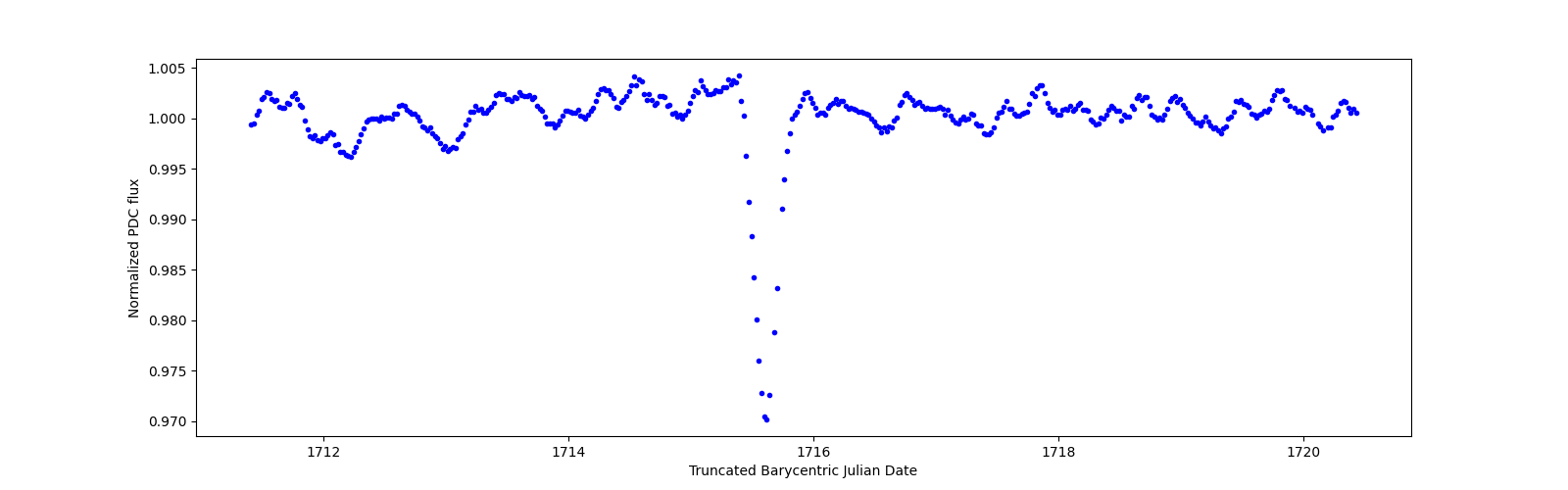 Zoomed-in timeseries plot