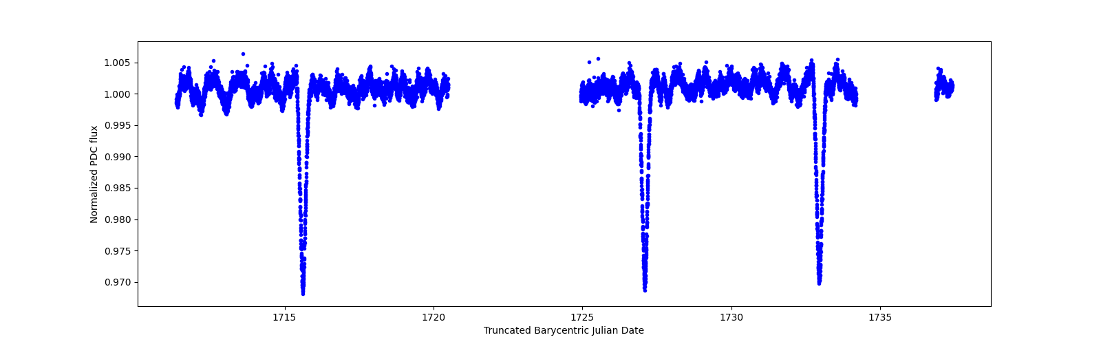 Timeseries plot