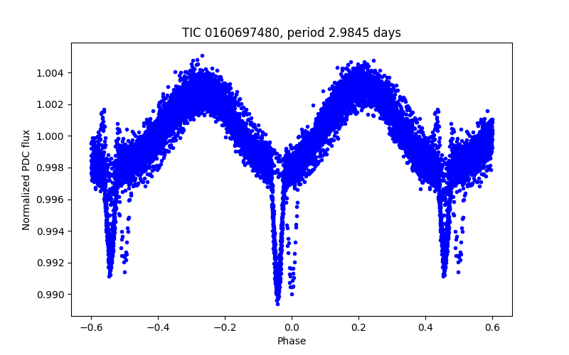 Phase plot