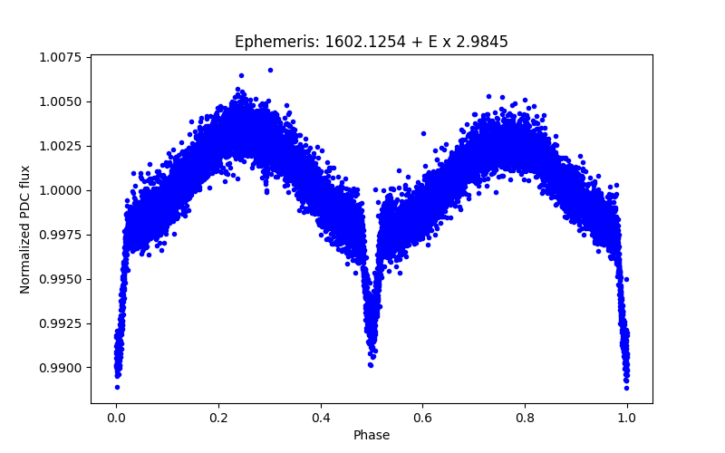 Phase plot