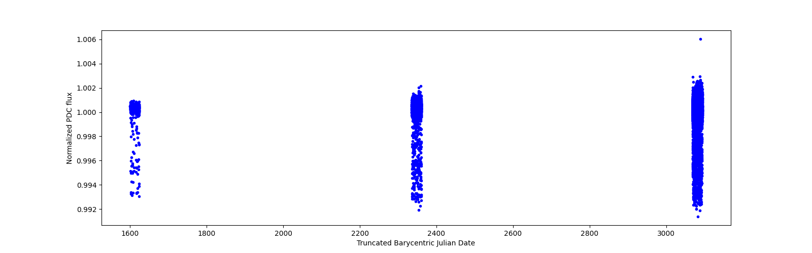Timeseries plot