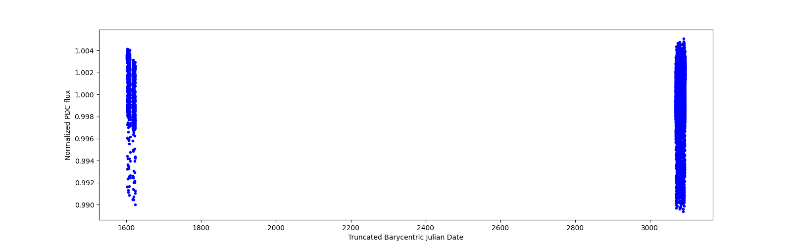 Timeseries plot