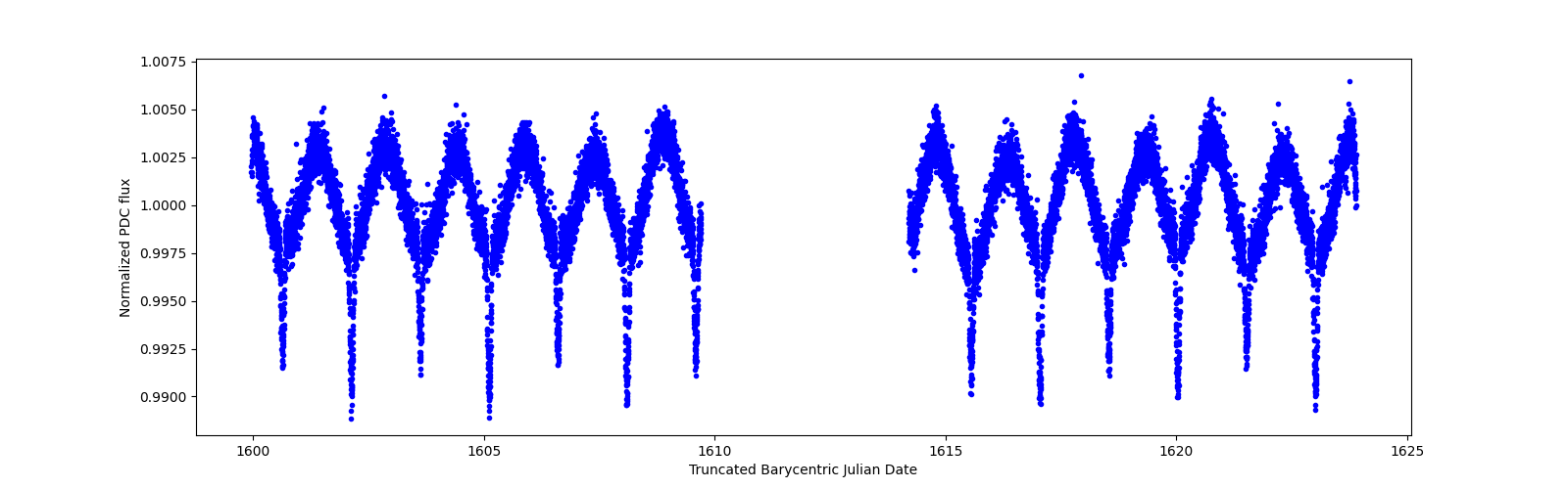 Timeseries plot