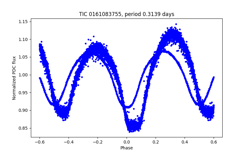 Phase plot
