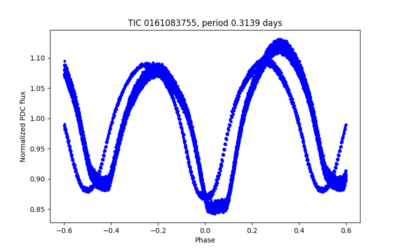 Phase plot