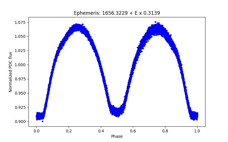 Phase plot