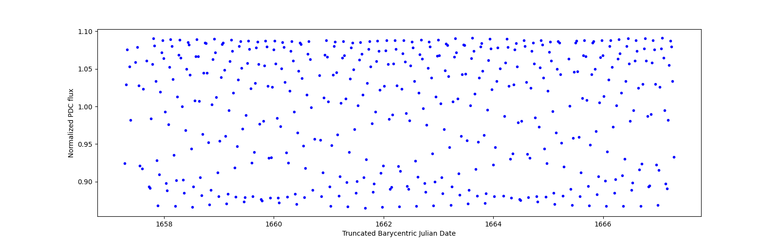 Zoomed-in timeseries plot