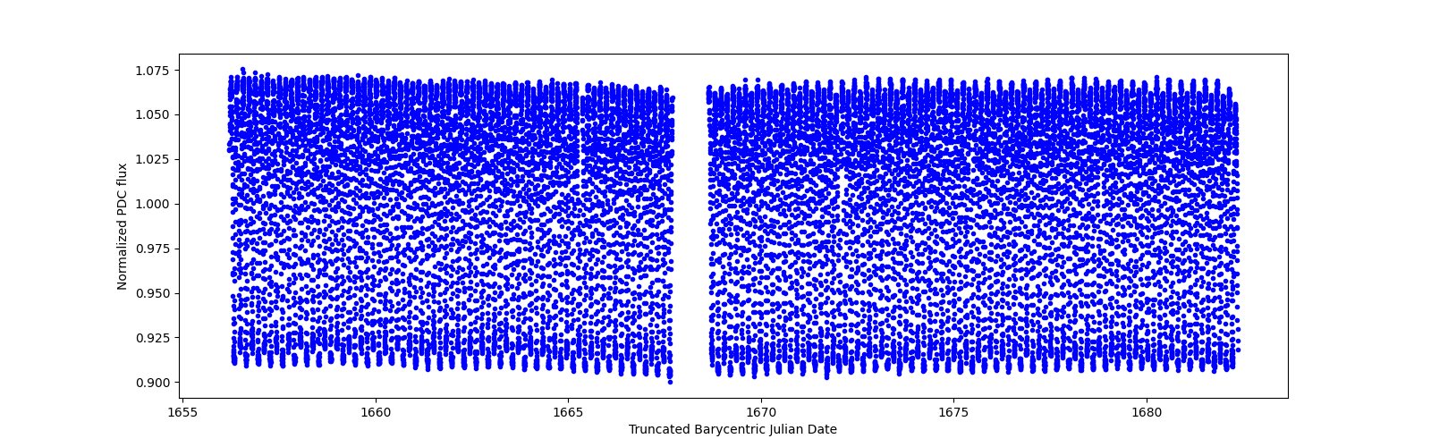 Timeseries plot