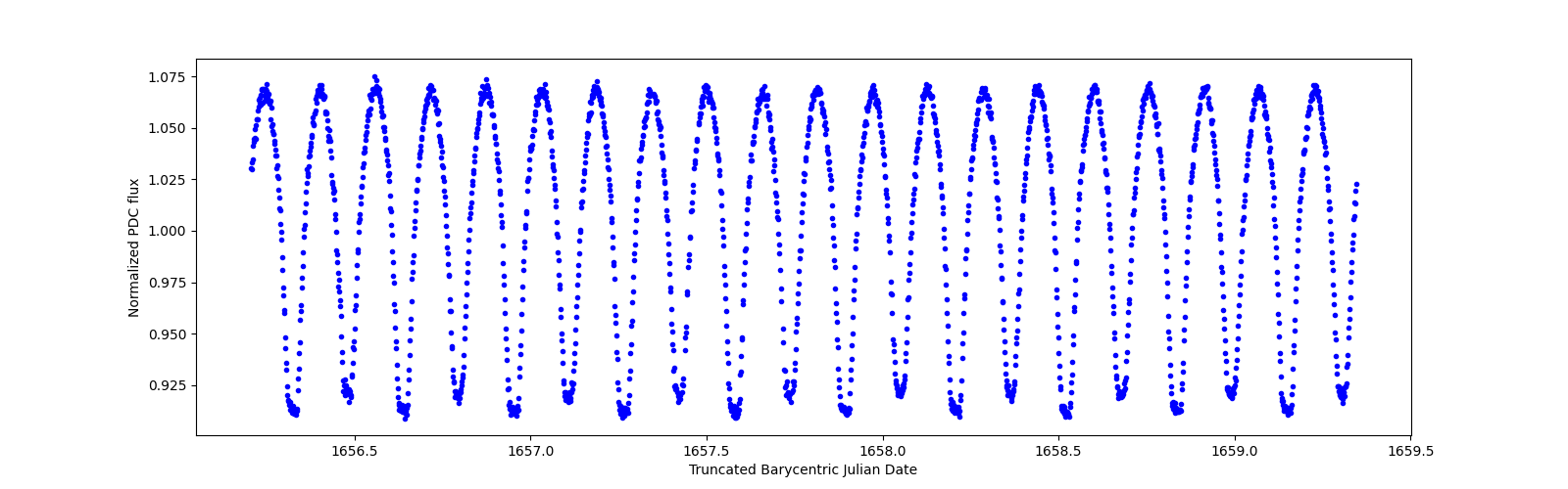 Zoomed-in timeseries plot