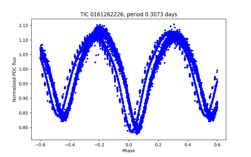 Phase plot