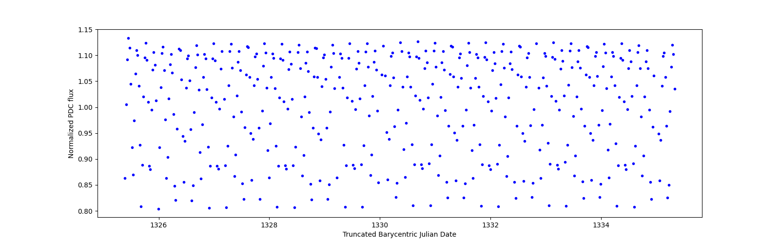 Zoomed-in timeseries plot
