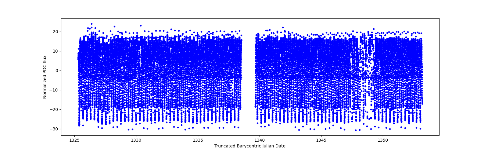 Timeseries plot