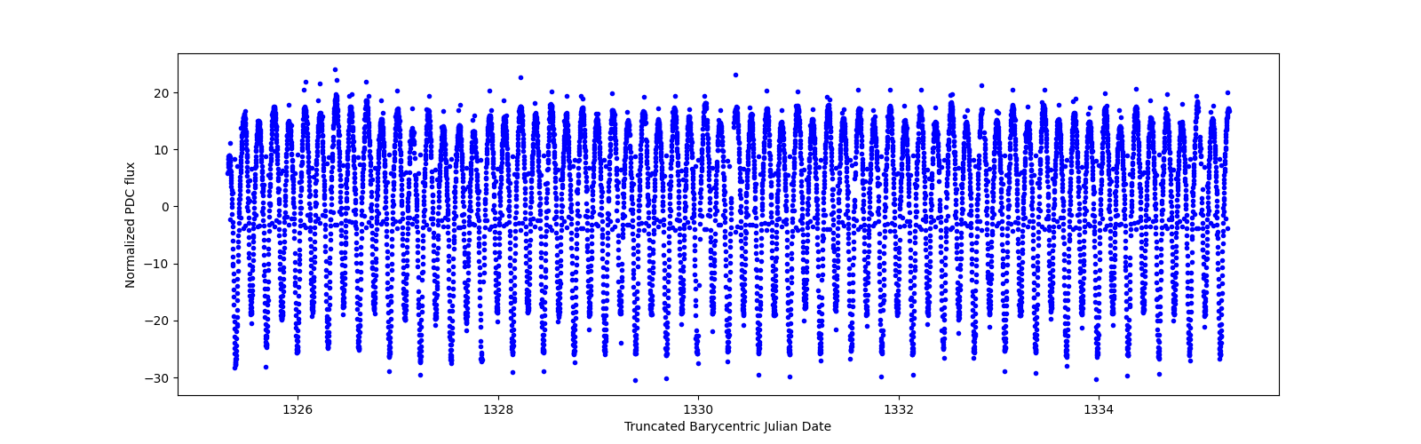 Zoomed-in timeseries plot