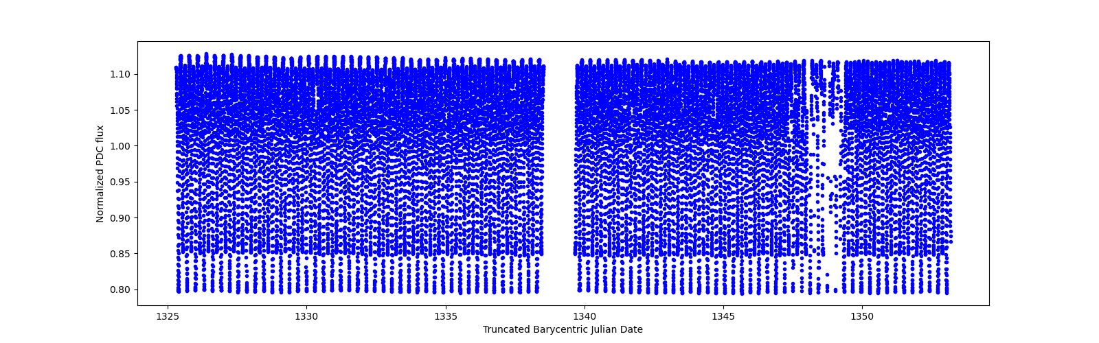 Timeseries plot