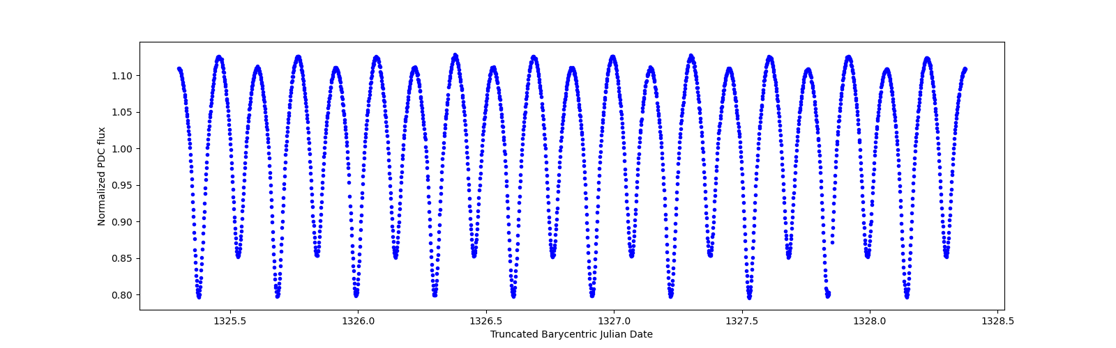 Zoomed-in timeseries plot