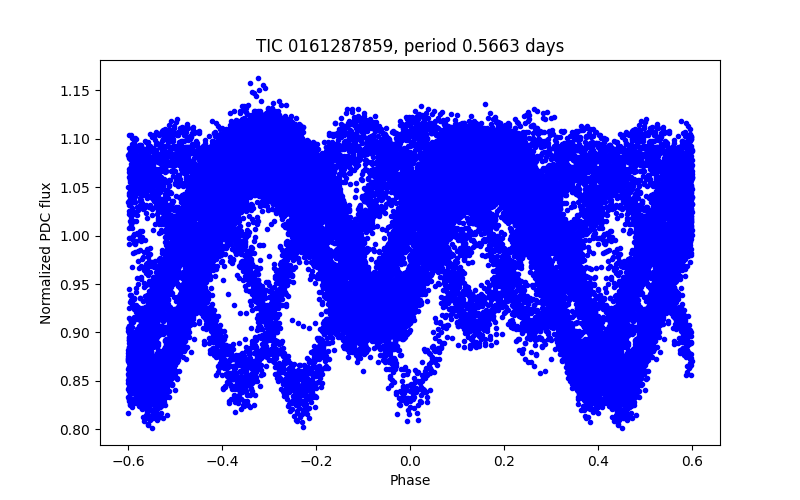 Phase plot