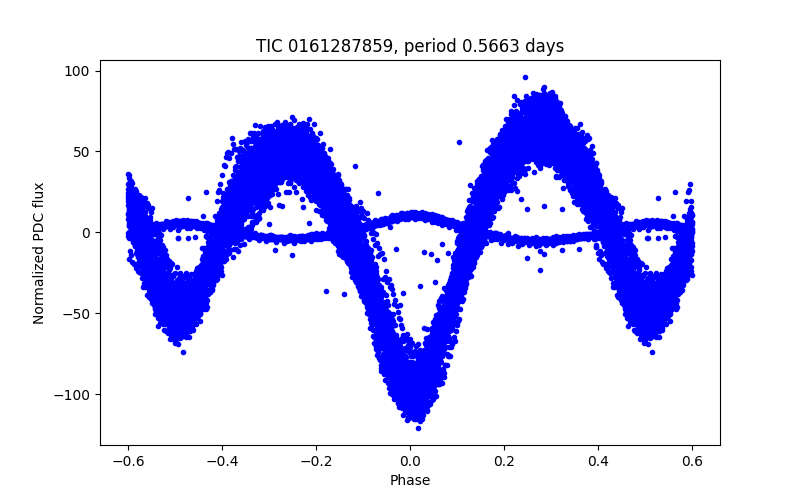 Phase plot