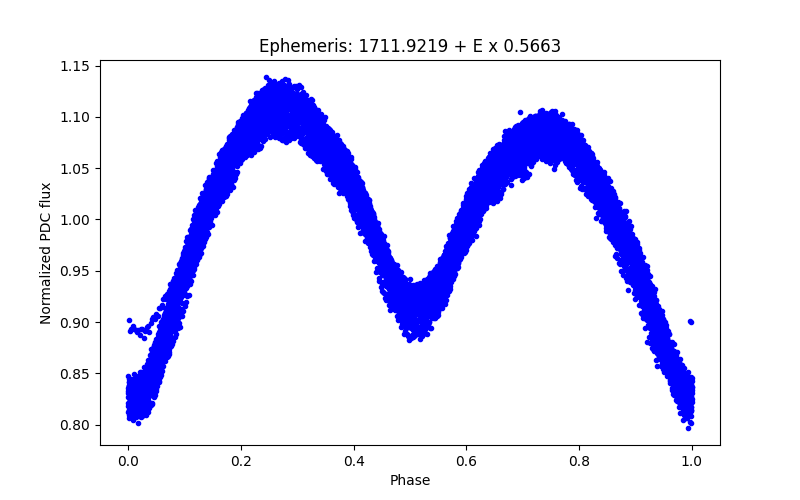 Phase plot