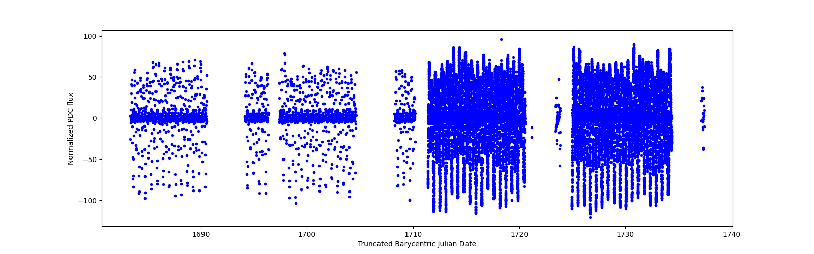 Timeseries plot