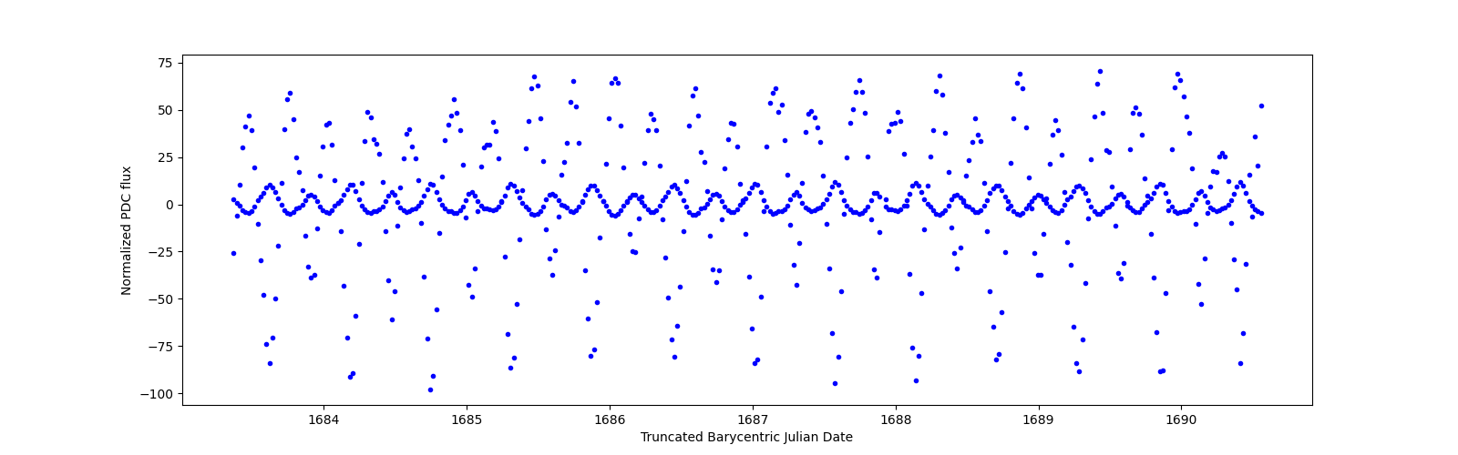 Zoomed-in timeseries plot