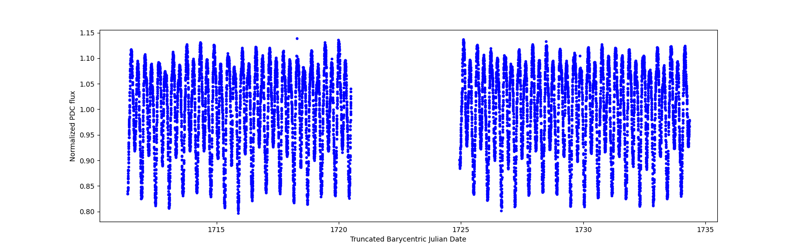 Timeseries plot