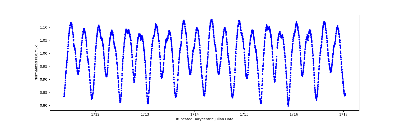 Zoomed-in timeseries plot