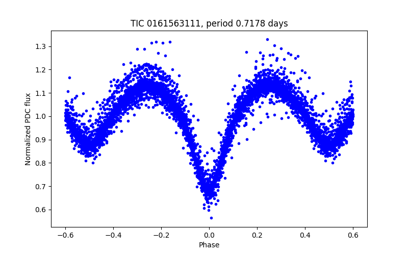 Phase plot