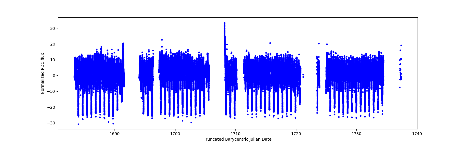 Timeseries plot
