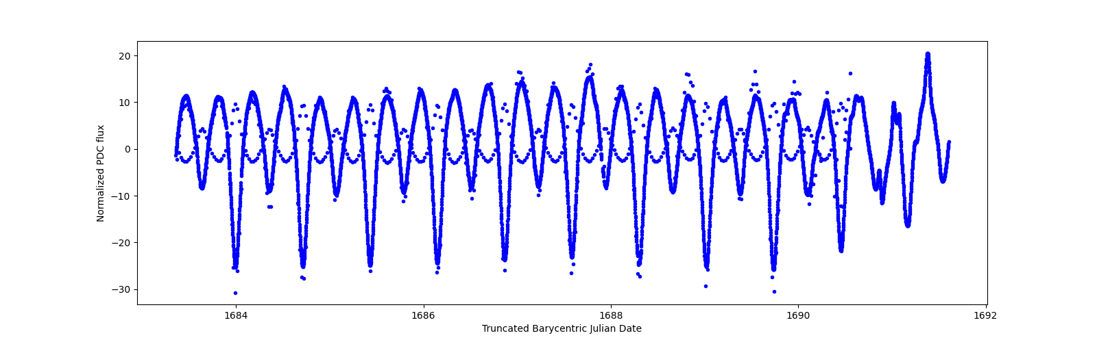 Zoomed-in timeseries plot