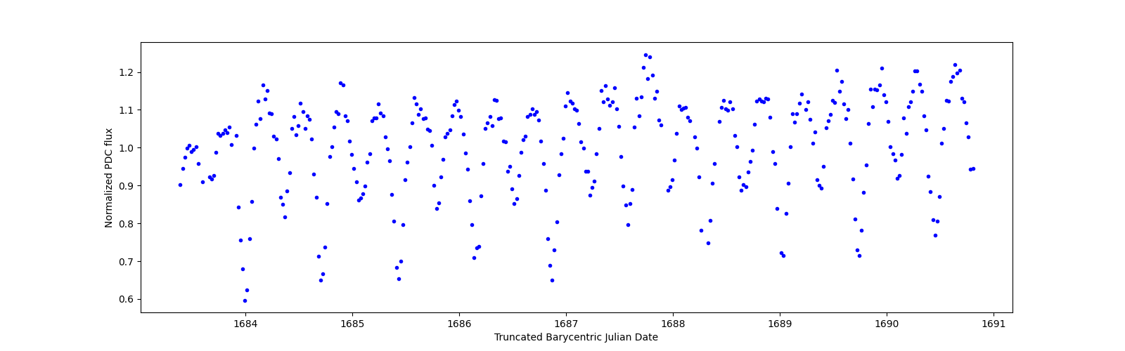 Zoomed-in timeseries plot