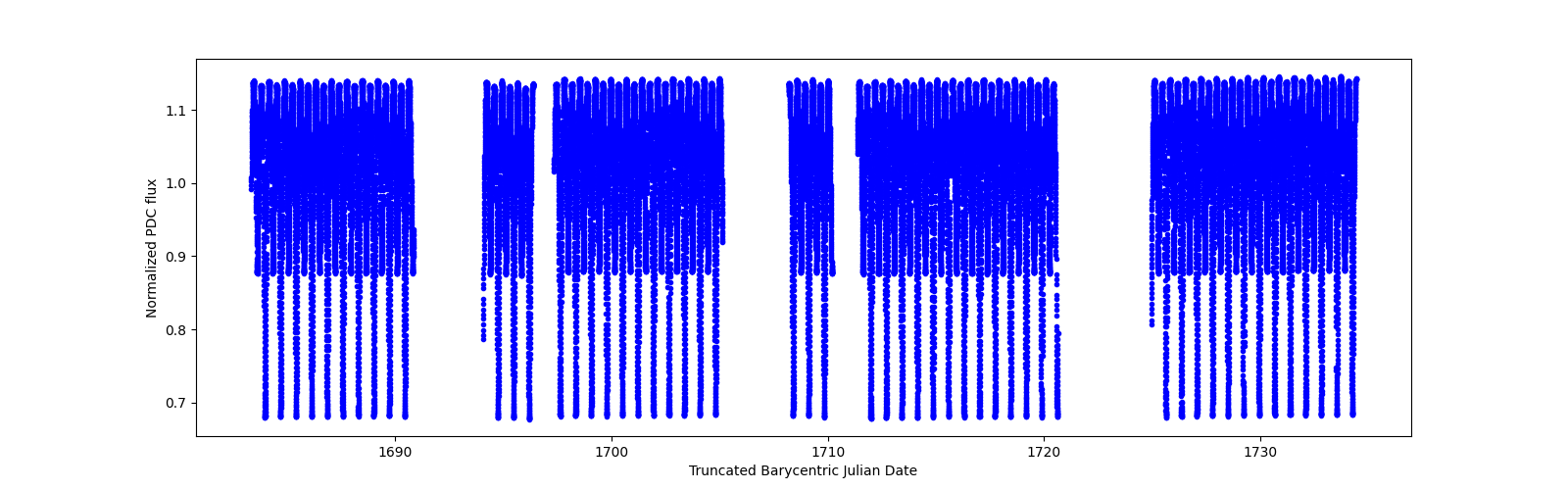 Timeseries plot