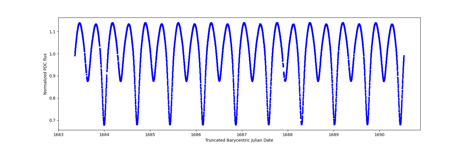 Zoomed-in timeseries plot